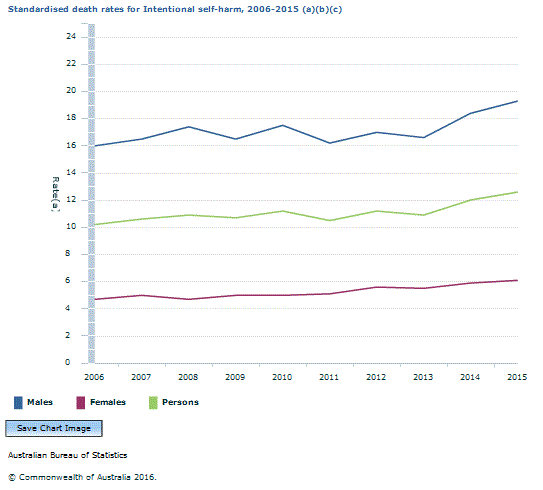 Graph Image for Standardised death rates for Intentional self-harm, 2006-2015 (a)(b)(c)